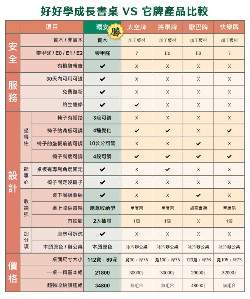 (各廠牌兒童傢俱比較表。圖片提供：環安傢俱)