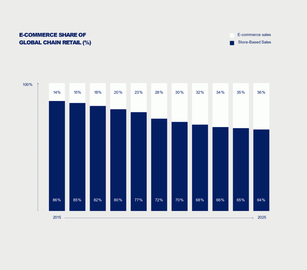Edge By Ascential公司分析數據，當今電子商務佔全球雜貨銷售額，是2015年估計的兩倍