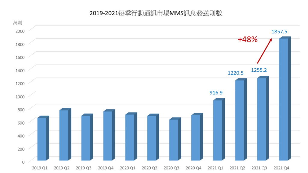 根據NCC公布資料，2021第四季MMS訊息發送則數比前一季成長48%
