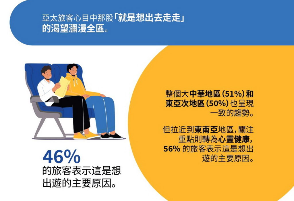 46%的亞太地區旅客表示「就是想出去走走」是出遊的主要原因。 (圖片由 Booking.com 提供)