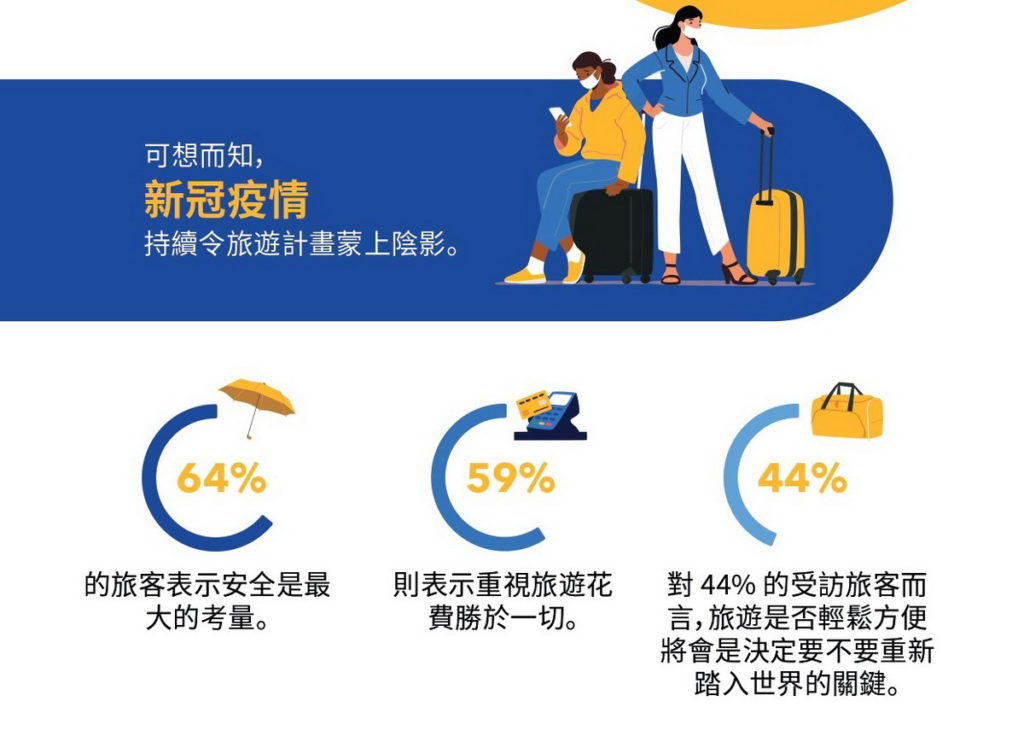  調查顯示亞太地區旅客最重視安全、花費和便利，和臺灣旅客的考量一致。 (圖片由 Booking.com 提供)