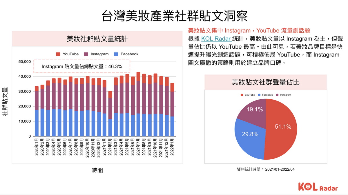 台灣美妝社群貼文數量_社群聲量統計圖
