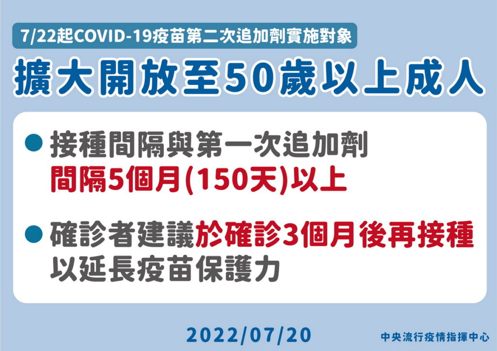 0722起COVID-19疫苗第二次追加劑實施對象擴大至50歲以上成人及因公務需出國人員