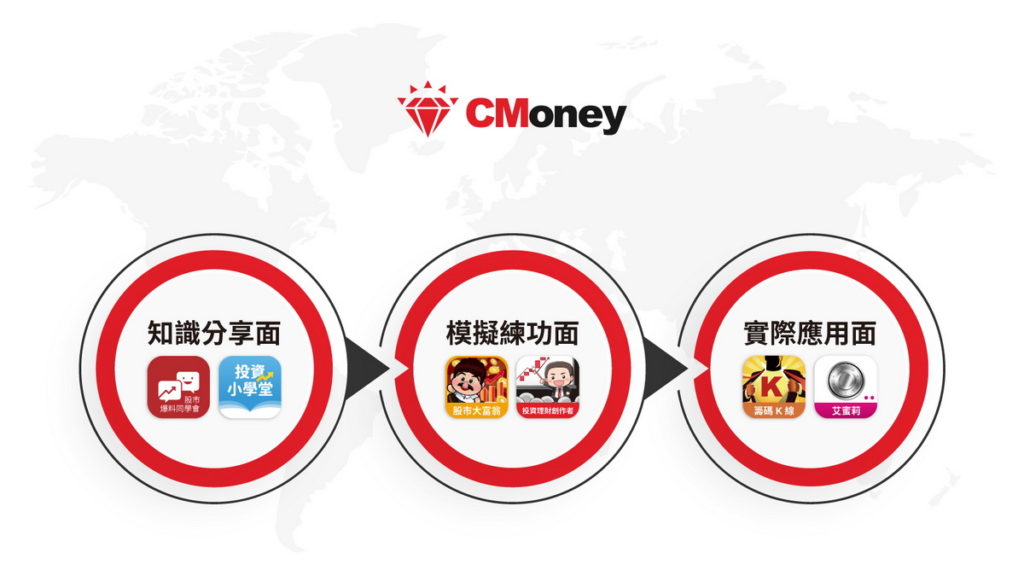 CMoney持續以科技驅動人生投資多元可能，全面打造知識分享面、模擬練功面、實際應用面三大層次投資App，提供一站式投資理財解決方案。