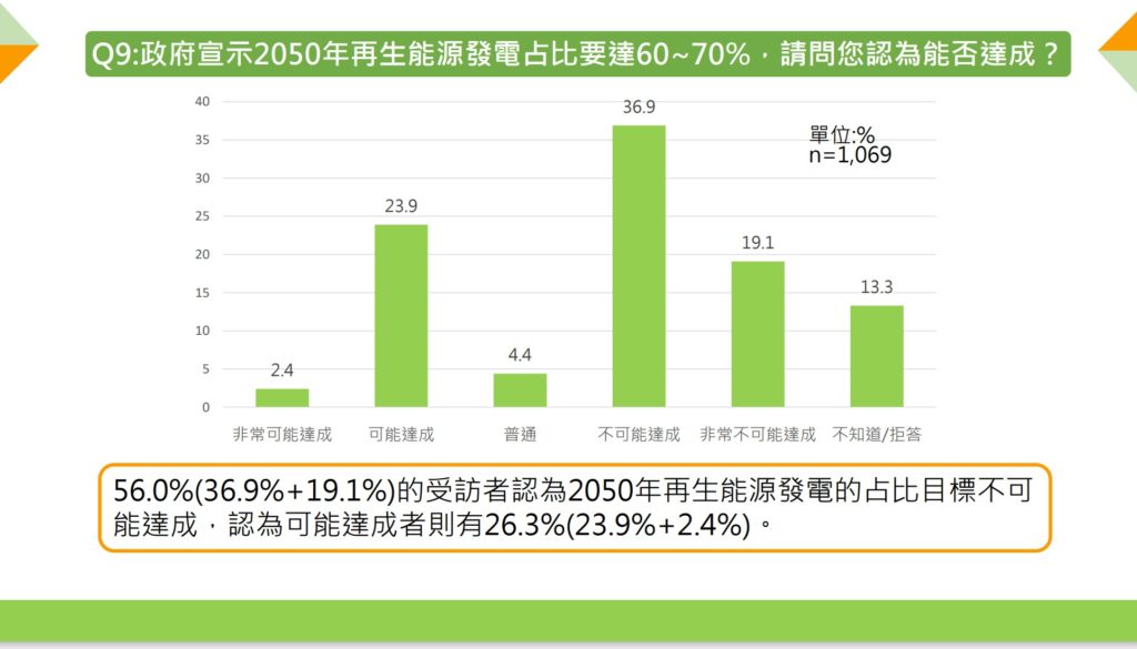 56.0%的受訪者認為2050年再生能源發電的占比60~70%目標不可能達成
