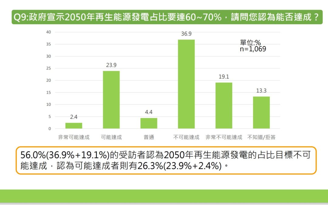 2022第五屆台灣電力使用與能源轉型民意調查