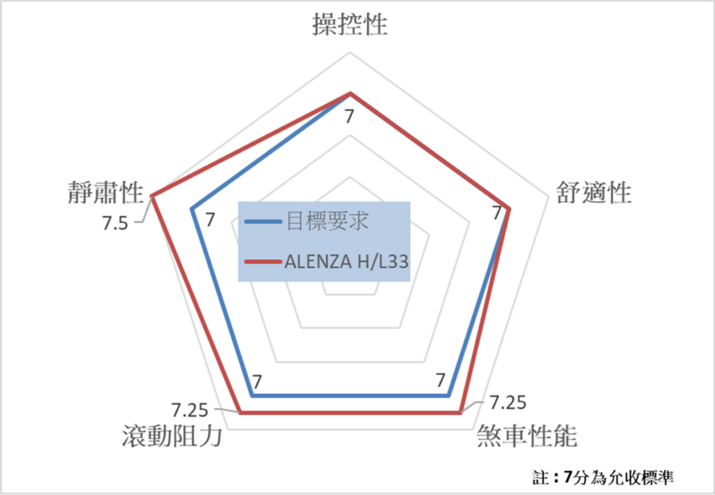 Alenza HL33經由Honda最嚴謹認證與原車搭配最均衡的的輪胎(資料來源_Honda Japan)
