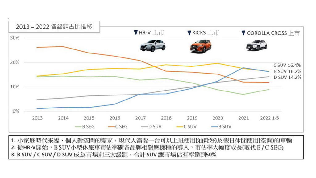 從2016年HR-V導入市場，小型SUV市佔大幅成長，整體市佔率已達50%(資料來源_日本普利司通)