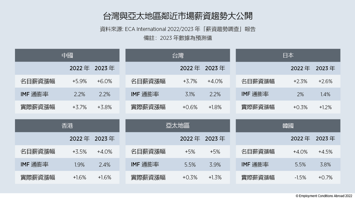 台灣與亞太地區鄰近市場薪資趨勢大公開
