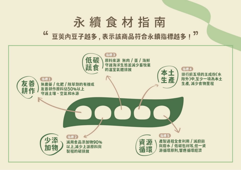 消費者於里仁採購現場，可透過「永續食材指南」的標示，實踐永續行動。