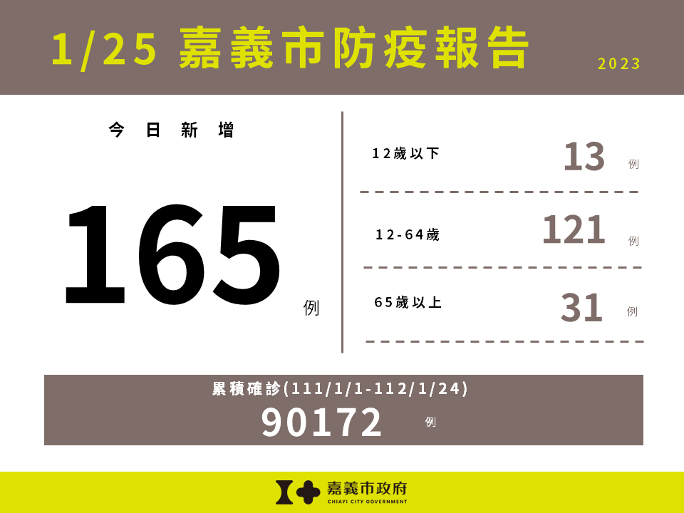 0125嘉義市新增165例本土確診案例