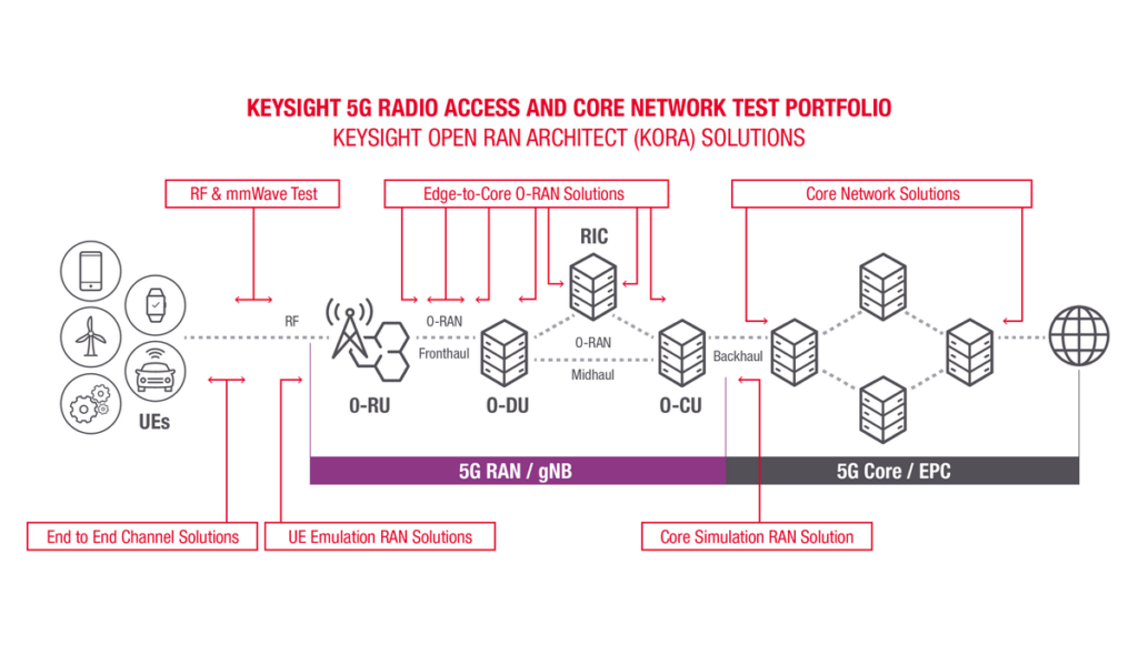Keysight Open RAN架構（KORA）解決方案可協助業者加速推動Open RAN（O-RAN）技術的發展。