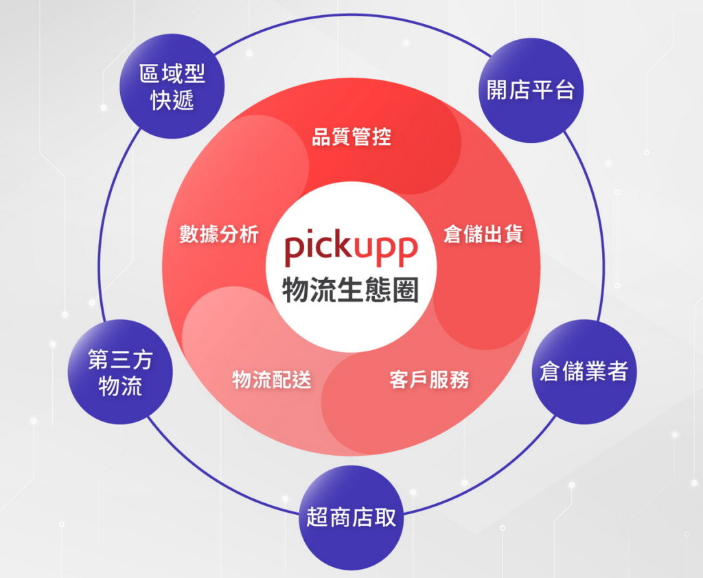 圖說：Pickupp 強化物流生態圈多方夥伴合作關係，以平台式服務串聯上下游業者，共享空間、運力、訂單，提升商家利潤與彈性，降低營運成本。