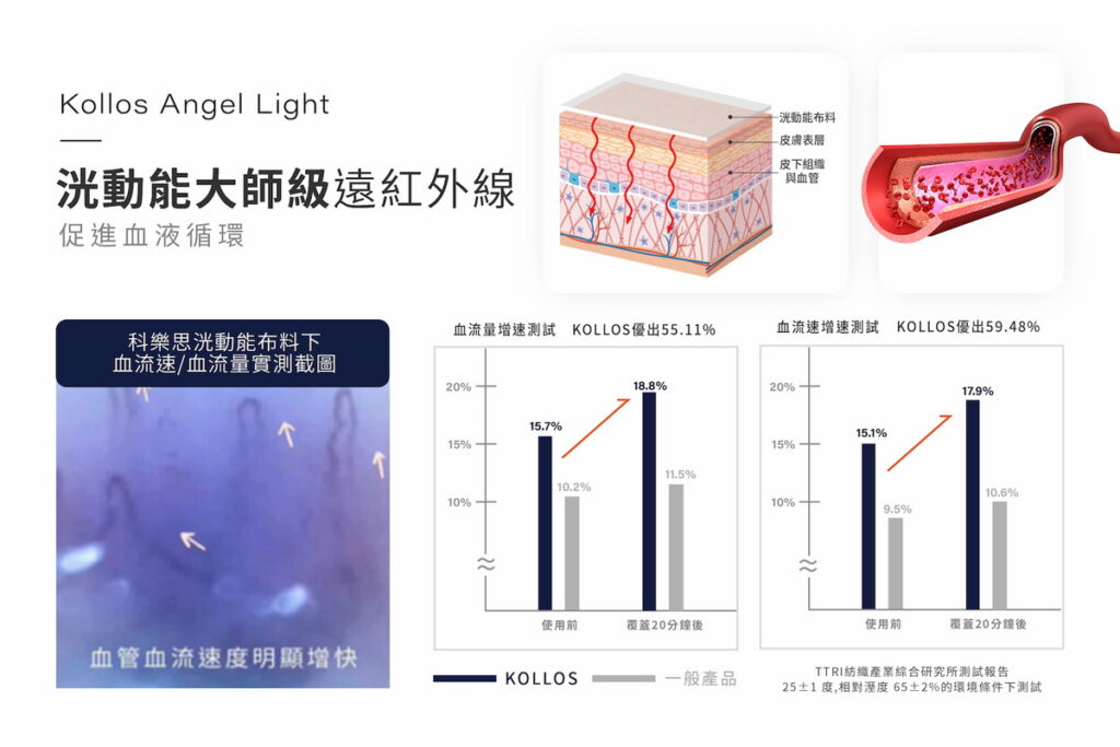 透過血流量/血流速測試儀，KOLLOS科樂思釋放大師級遠紅外線促進血流量與血流速明顯提升。