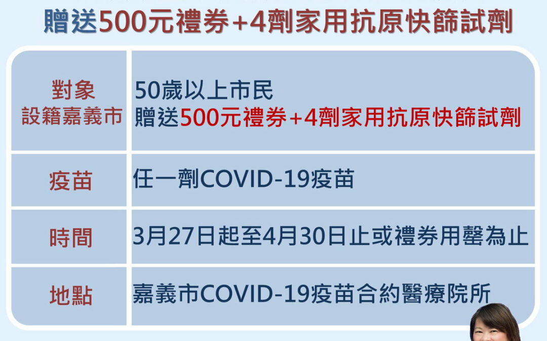 嘉義市再加碼送好禮 50歲以上市民接種COVID-19疫苗 贈送500元禮券+4劑家用抗原快篩試劑