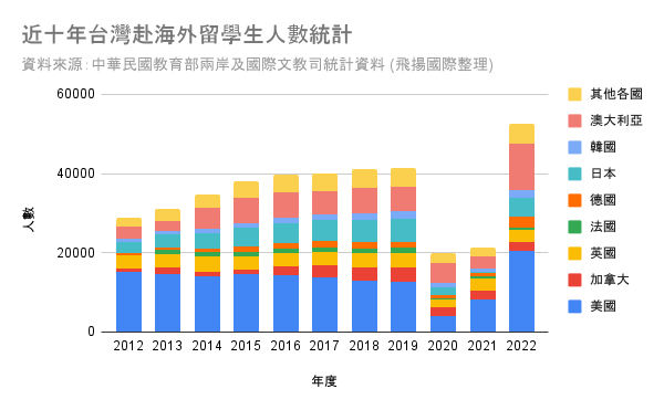圖一 近十年台灣赴海外留學生人數統計(資料來源：中華民國教育部兩岸及國際文教司統計資料 (飛揚國際整理))