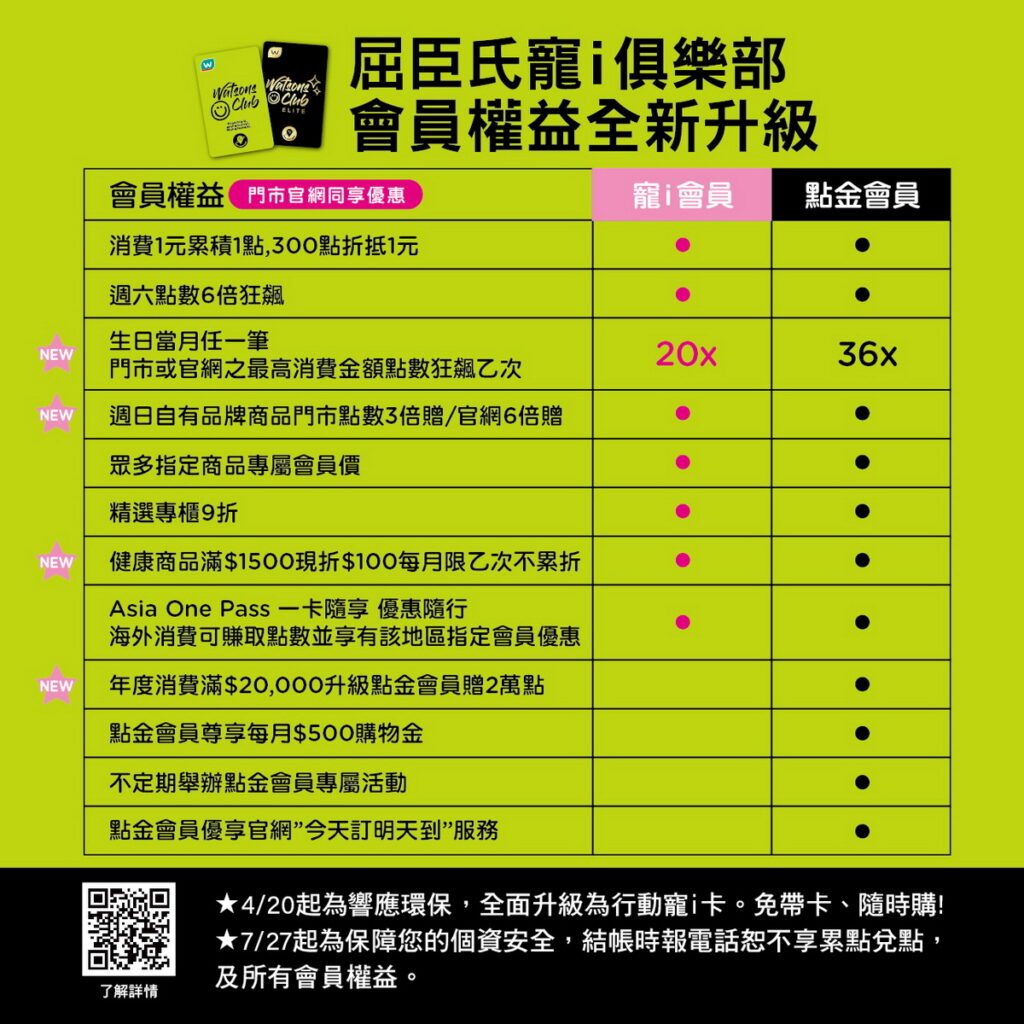 屈臣氏寵i俱樂部會員權益全新升級，帶給民眾寵愛備至的購物體驗，共創美好生活！