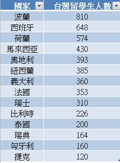 圖五：2022年台灣赴海外留學生人數介於100~1000人的國家
(資料來源：中華民國教育部兩岸及國際文教司統計資料 (飛揚國際整理))