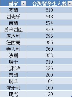 圖五：2022年台灣赴海外留學生人數介於100~1000人的國家
(資料來源：中華民國教育部兩岸及國際文教司統計資料 (飛揚國際整理))