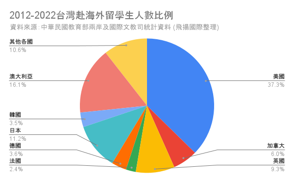 圖四：近十年台灣赴海外留學生人數比例
(資料來源：中華民國教育部兩岸及國際文教司統計資料 (飛揚國際整理))