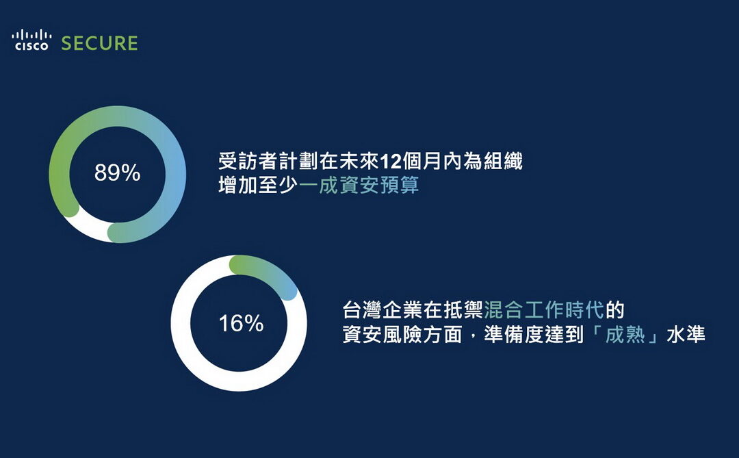 思科最新調查：僅16%台灣企業為資安威脅做好準備