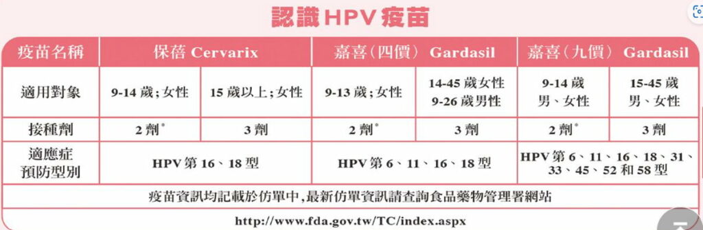 認識HPV疫苗