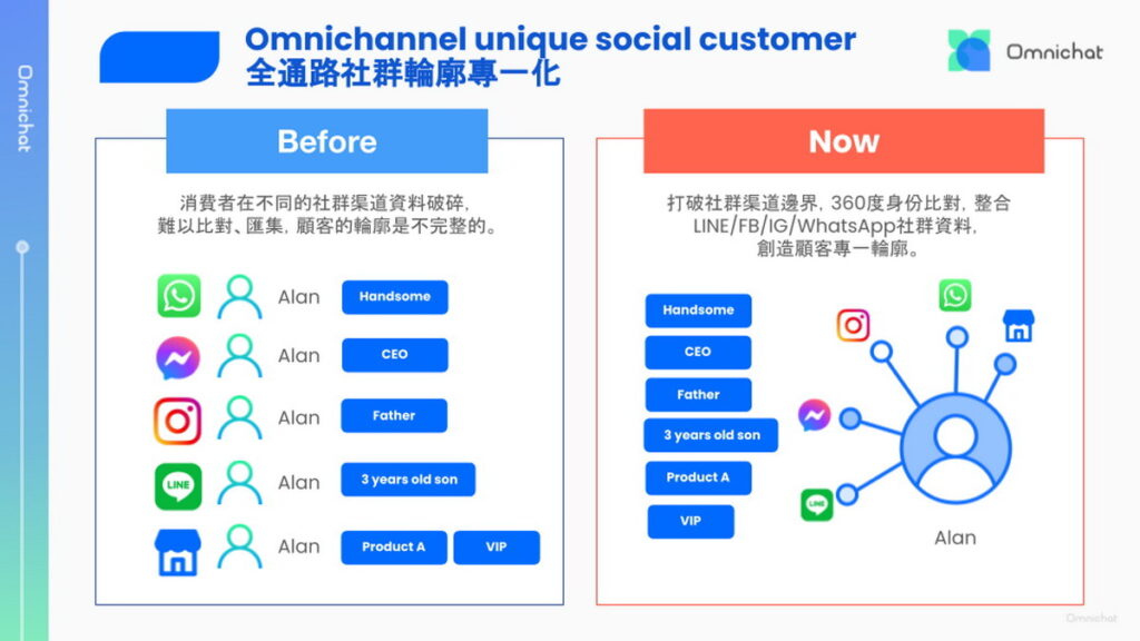 _圖說4：Omnichat 推出「Omni Social CDP - 顧客社群數據平台」，橫跨 WhatsApp、Facebook Messenger、IG和LINE，整合實體與線上通路的會員資料，360度比對顧客輪廓，創造精準的行銷互動，協助零售與電商品牌達成獲客目標。_ 圖片來源：Omnichat 提供