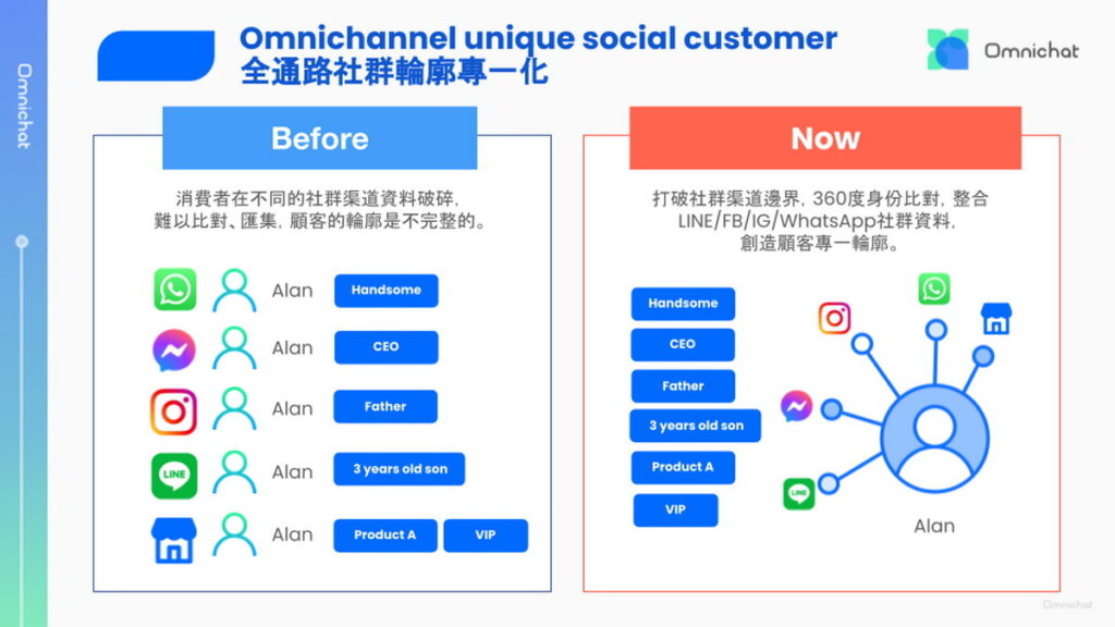 全通路對話式商務品牌 Omnichat 正式推岀AI、顧客社群數據平台新產品 | 蕃新聞