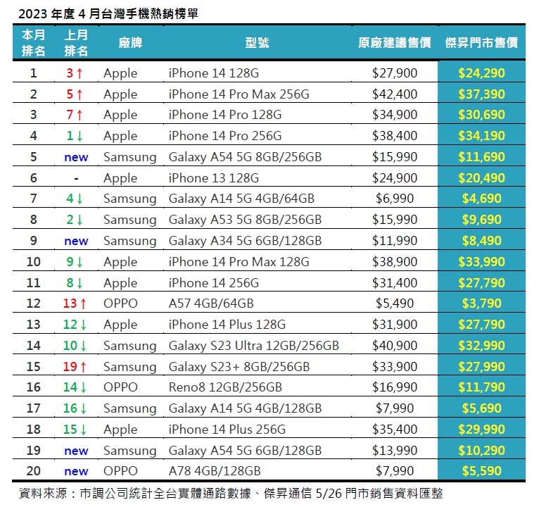 2023年度4月台灣手機熱銷榜單