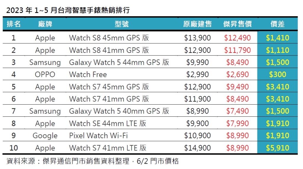 2023年1~5月台灣智慧手錶熱銷排行