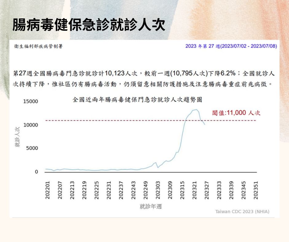 七月第一週仍有上萬人感染腸病毒（資料摘自衛福部疾病管制署監測網）