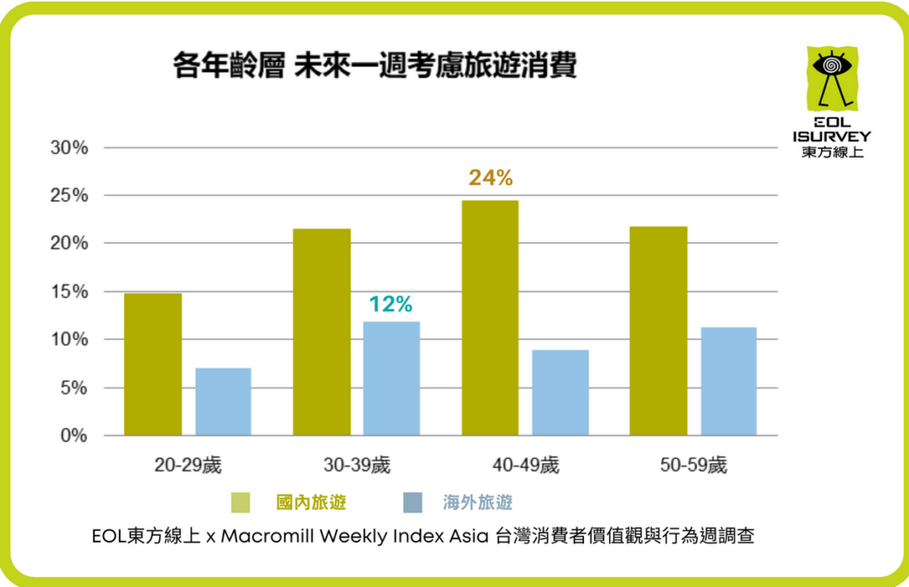 近期最樂意玩台灣的主力族群是40世代，將近四分之一都在考慮國內旅行。(東方線上提