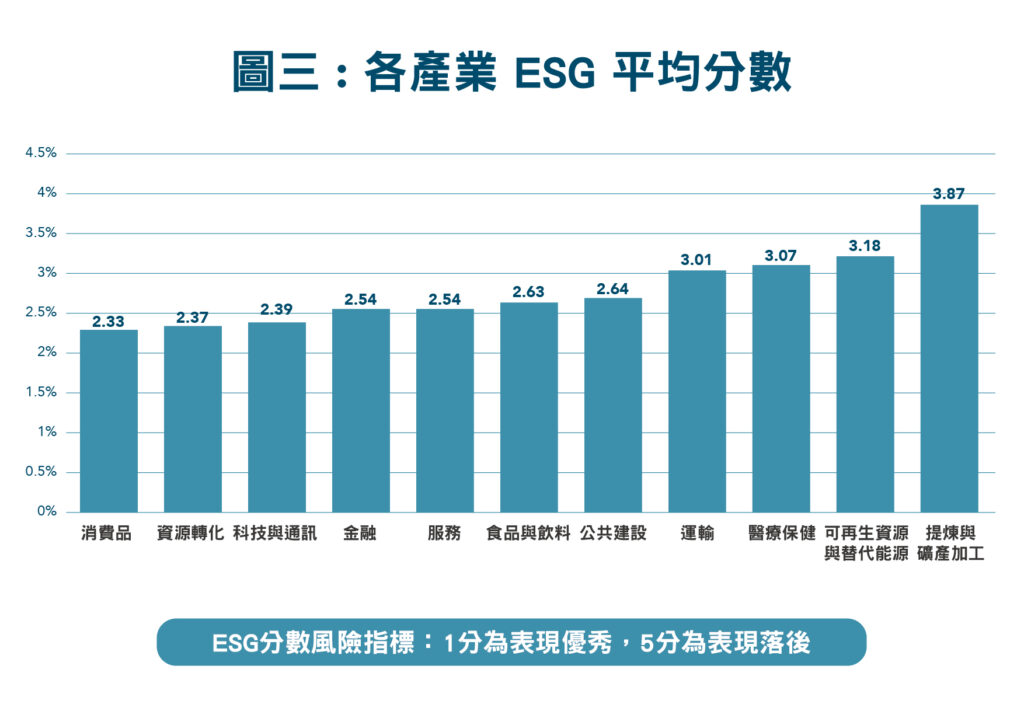 圖三_台灣各產業 ESG 平均分數