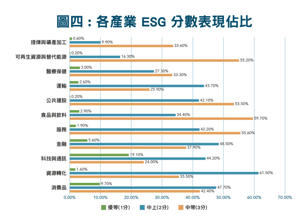 圖四_台灣各產業 ESG 分數表現佔比