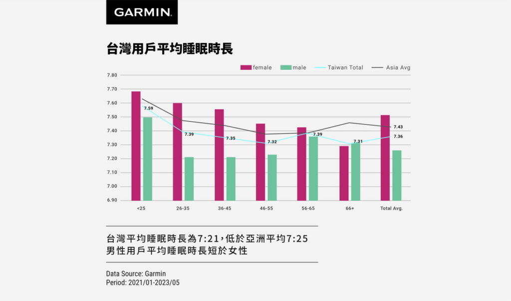 根據Garmin亞洲用戶數據顯示，台灣平均睡眠時長低於亞洲平均，男性睡眠時長短於女性