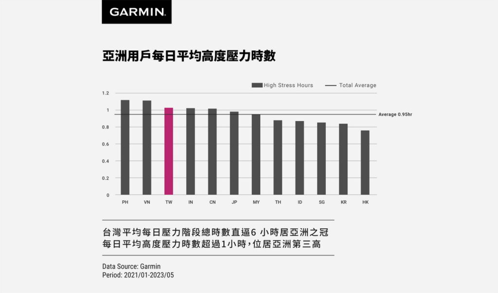 根據Garmin亞洲用戶數據顯示，台灣用戶平均每日壓力階段總時數位居亞洲之冠，每日平均