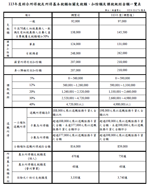 減稅紅包來囉！薪資免稅額、扣除額、課稅級距金額、生活費全調高 一次看懂 - 威傳媒新聞-WinNews