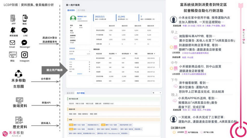 禾多移動的LCDP,從500家媒體、300家電商以及6600萬個裝置的會員資料庫,結合歷史CRM資料 ,建立用戶輪廓並在偵測到消費者到特定區域時,將會自動化推播行銷資訊。