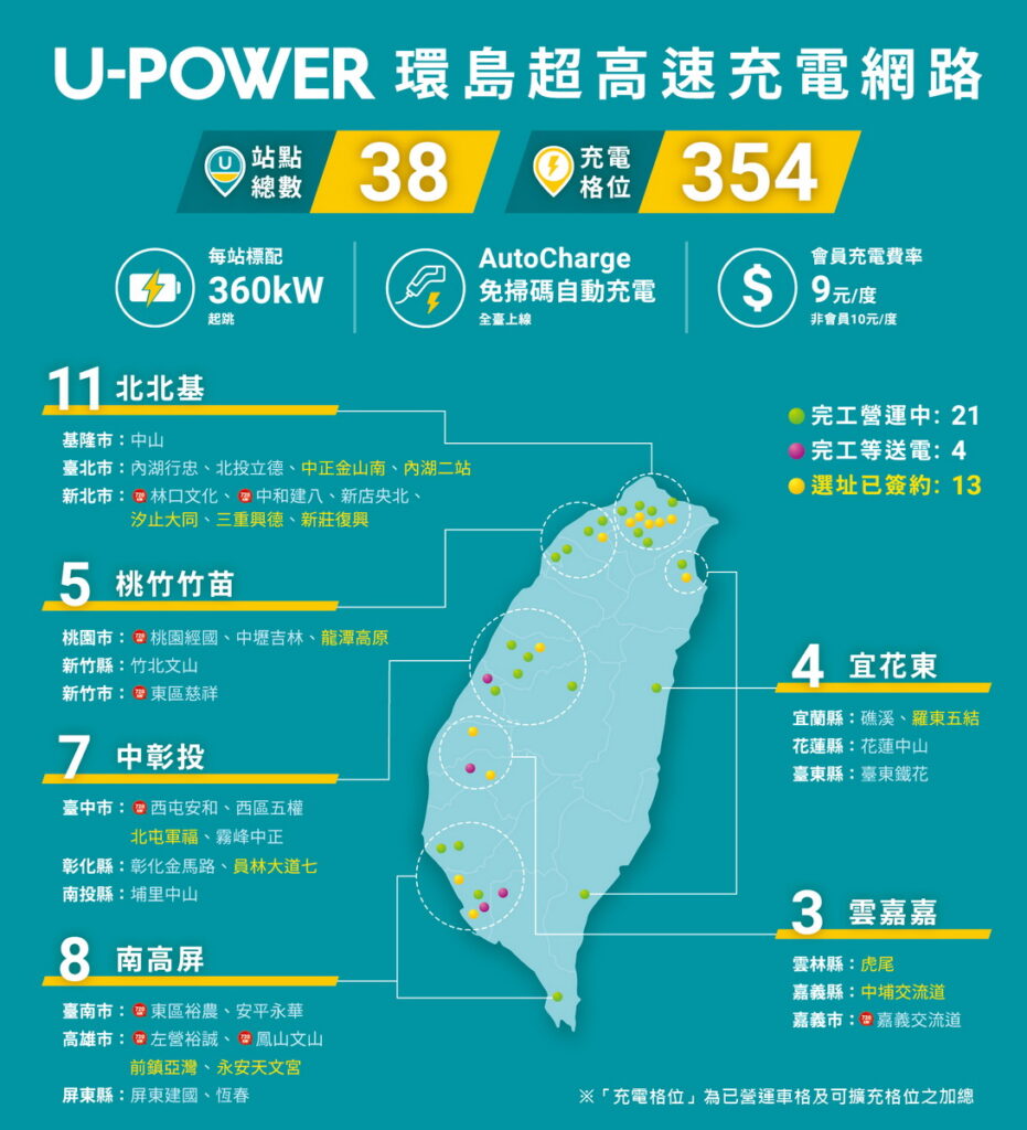 U-POWER環島超高速充電網路