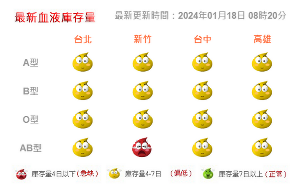 根據台灣血液基金會最新公告，目前全台血液庫存亮「黃燈」都低於7天的安全庫存，新竹尤缺AB型血液，庫存量已低於4天以下。