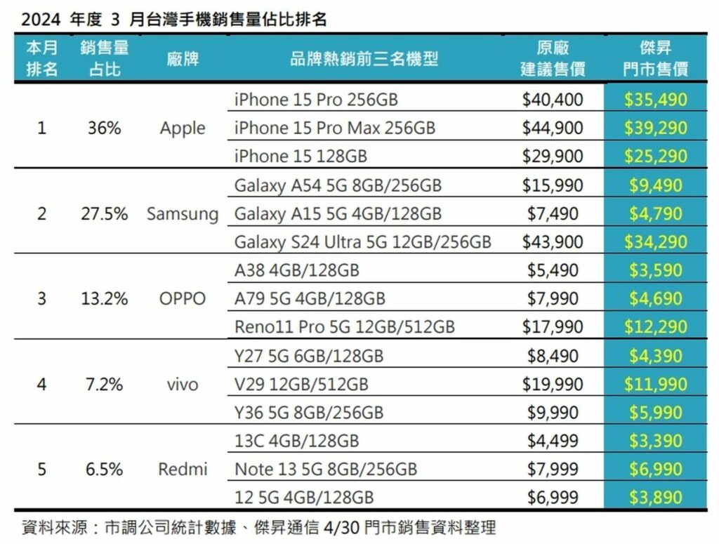 04_2024年度3月台灣手機銷售量佔比排名_