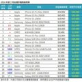 2024年度2月台灣手機熱銷榜單