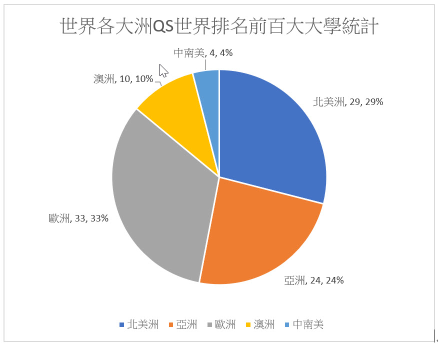 世界各大洲QS世界排名前百大大學統計