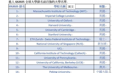最新QS2025世界大學排名大解密