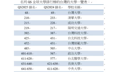 QS全球大學排行榜揭示，台灣高校在國際挑戰中奮力前行