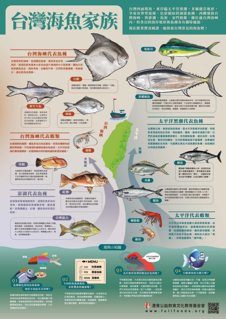 ▲	「台灣海魚家族」依據台灣區域及洋流特性，介紹常見的魚蝦及海魚知識。