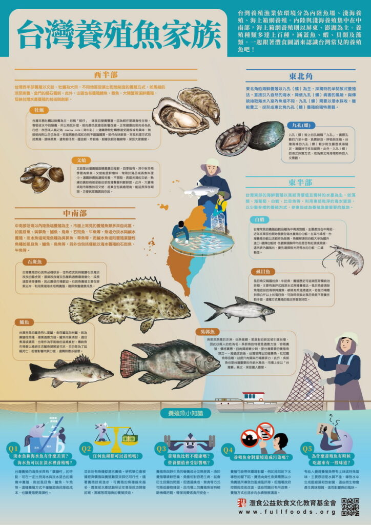 ▲	「台灣養殖魚家族」介紹各地水產養殖特色，豐富餐桌上的養殖魚知識。