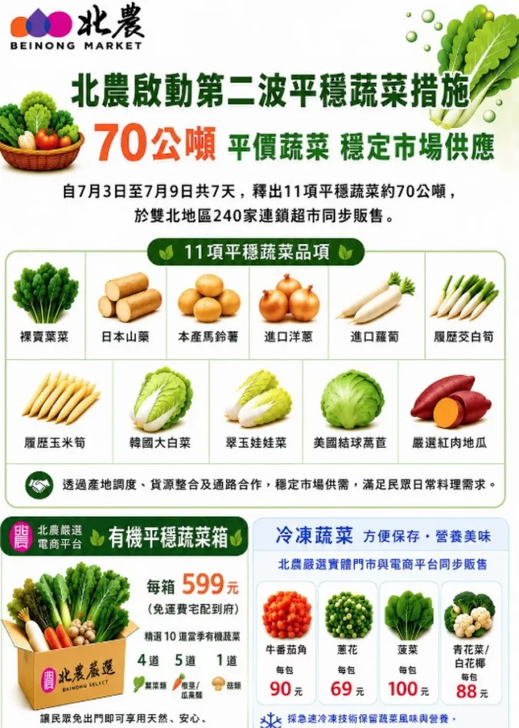 北農啟動第二波平穩蔬菜措施 70公噸平價蔬菜穩定市場供應