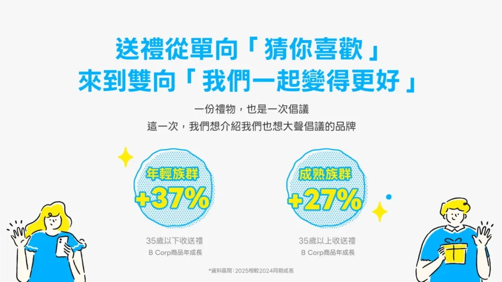 LINE禮物帶動跨世代送禮行為，針對B型企業品類35歲以下收送禮者年成長37%，35 歲以上收送禮者年成長27%