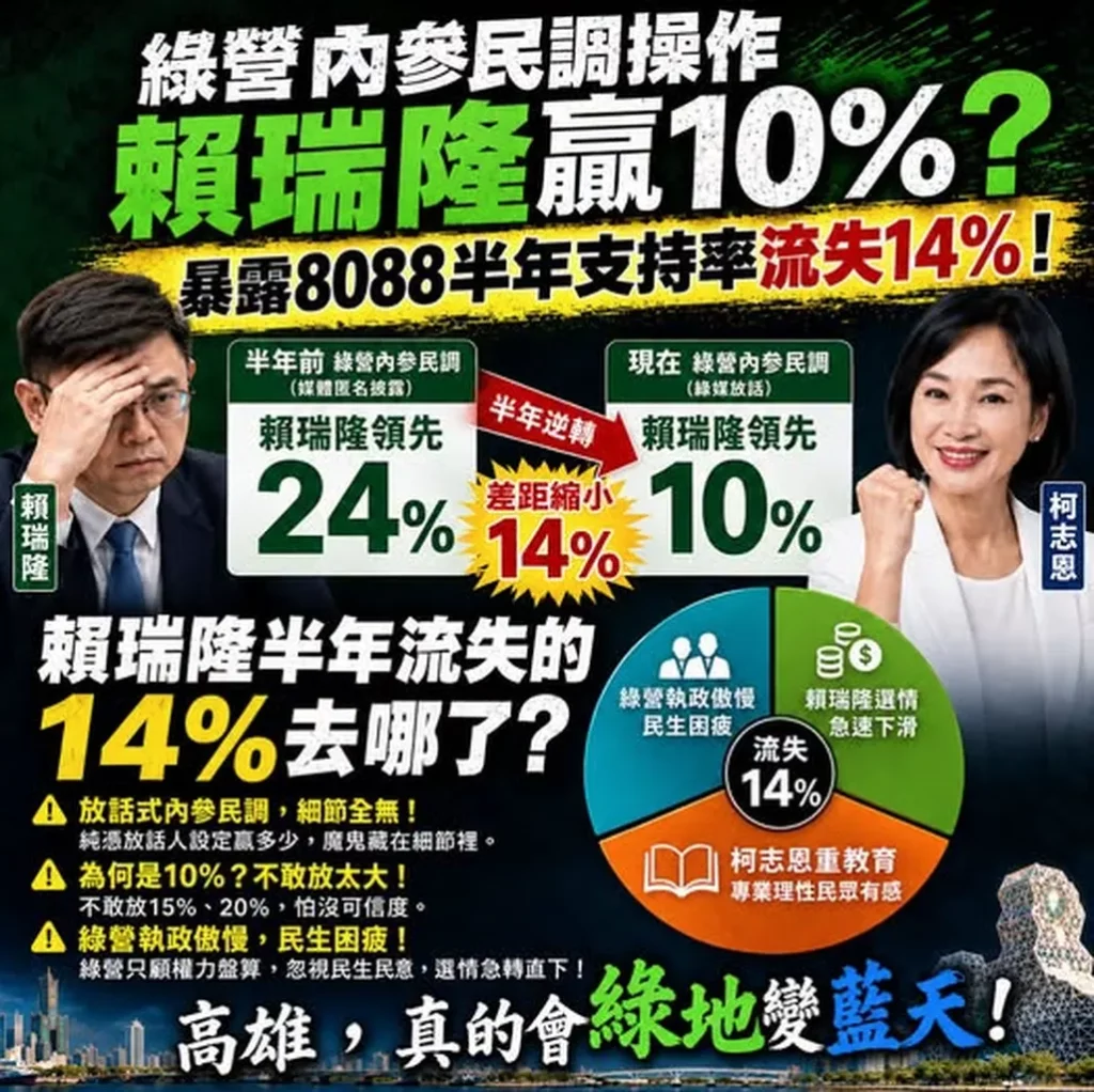 綠營放話內參民調賴瑞隆贏10% 陳冠安一語道破：半年流失14個百分點 越吹哨子越暴露崩盤